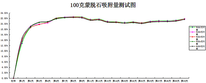 100克蒙脫石干燥劑吸潮圖.jpg